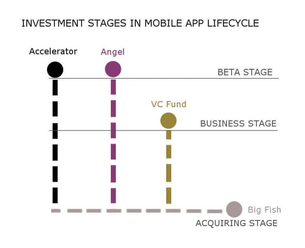 Investment stages in mobile app lifecycle