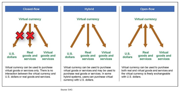 Three types of virtual currencies for mobile apps.