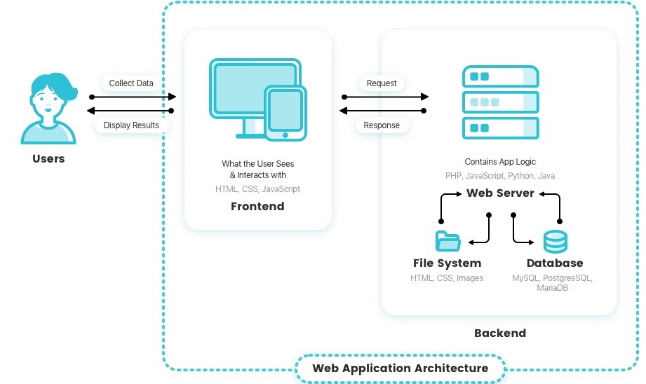 Web Application Architecture Diagram