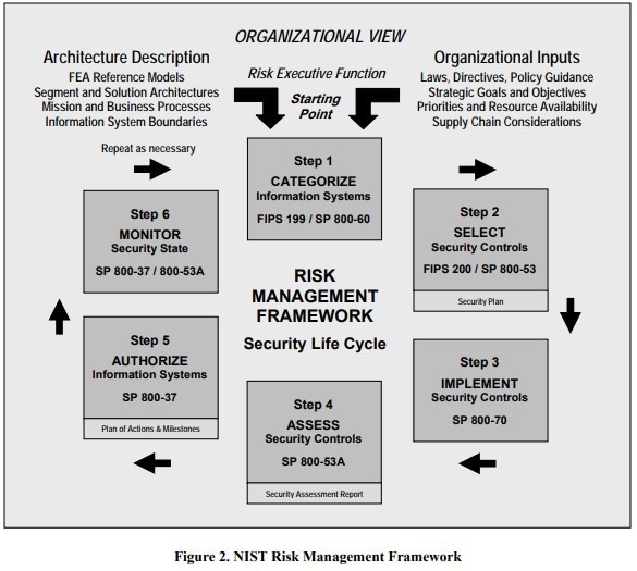 NIST Risk Management Framework - in conjunction with HIPAA Compliance recommendations..